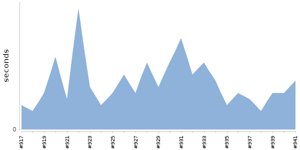 [Duration graph]