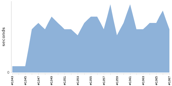 [Duration graph]
