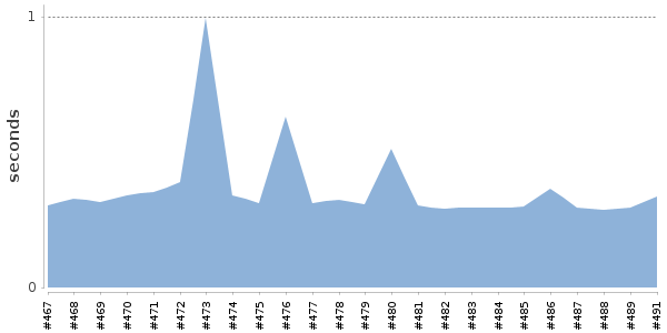 [Duration graph]