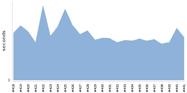 [Duration graph]