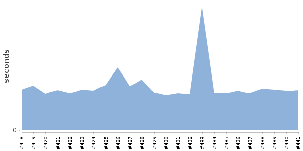 [Duration graph]