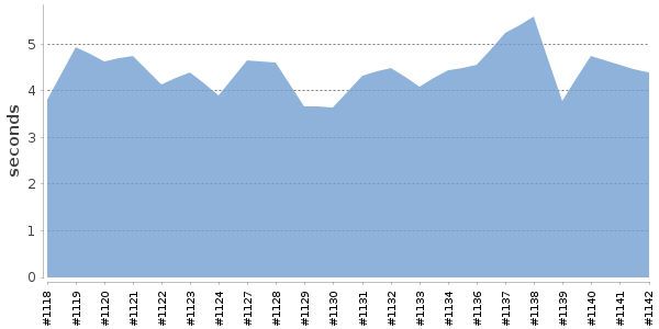 [Duration graph]