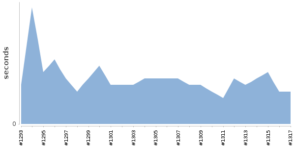 [Duration graph]