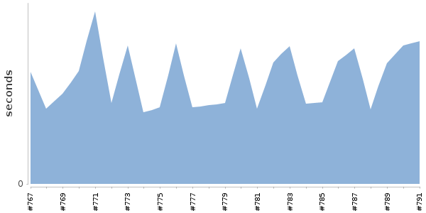 [Duration graph]