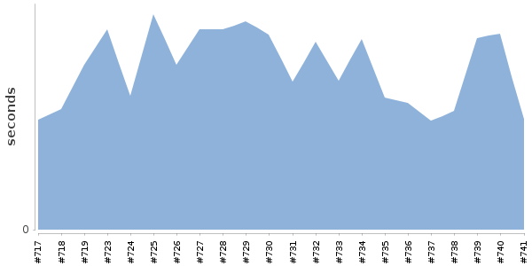 [Duration graph]
