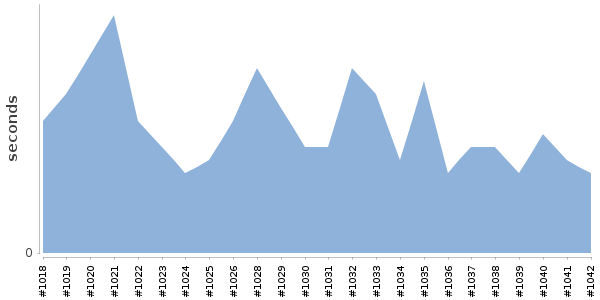 [Duration graph]