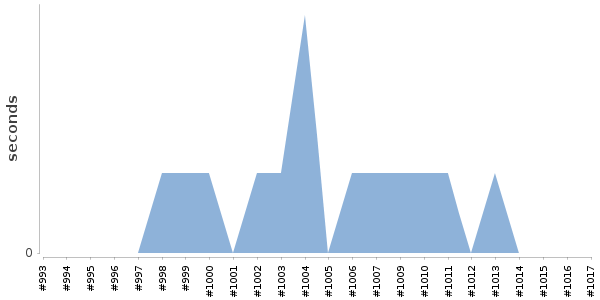 [Duration graph]