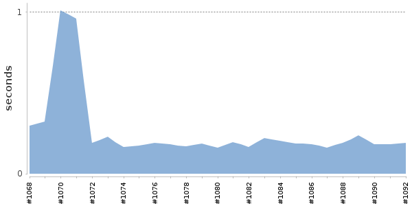 [Duration graph]