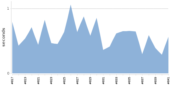 [Duration graph]