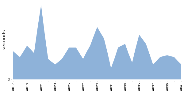 [Duration graph]