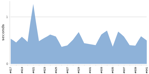 [Duration graph]