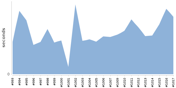 [Duration graph]