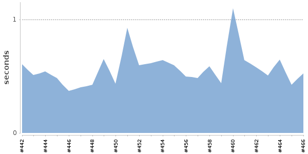 [Duration graph]
