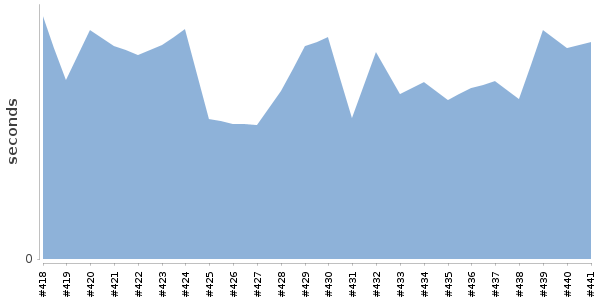 [Duration graph]