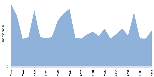 [Duration graph]