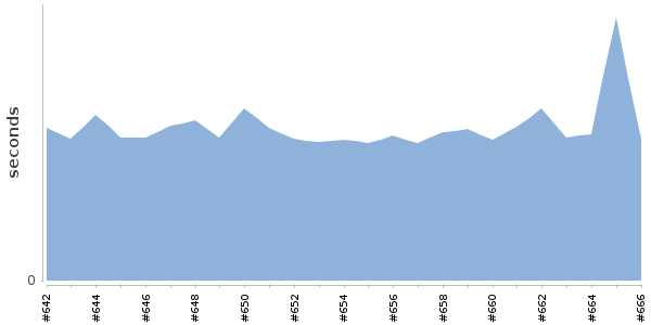 [Duration graph]