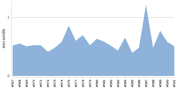 [Duration graph]