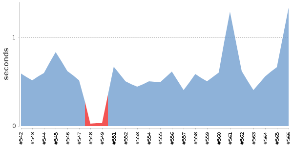 [Duration graph]