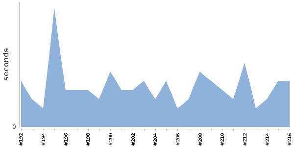 [Duration graph]
