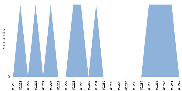[Duration graph]