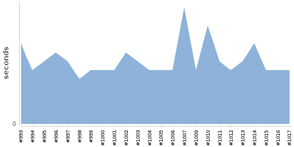 [Duration graph]