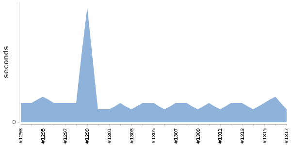 [Duration graph]