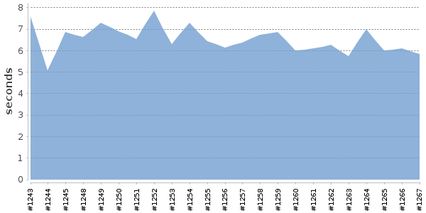 [Duration graph]