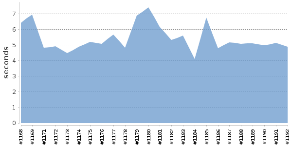 [Duration graph]
