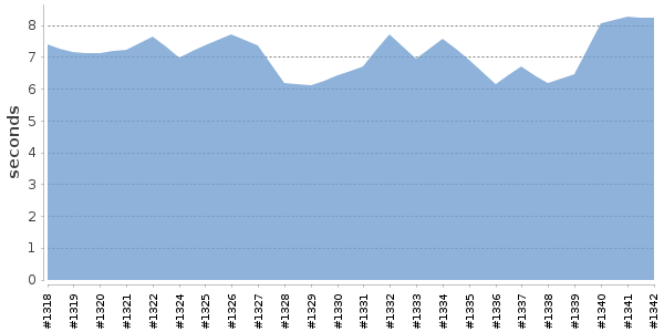 [Duration graph]