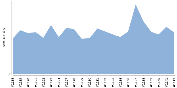[Duration graph]