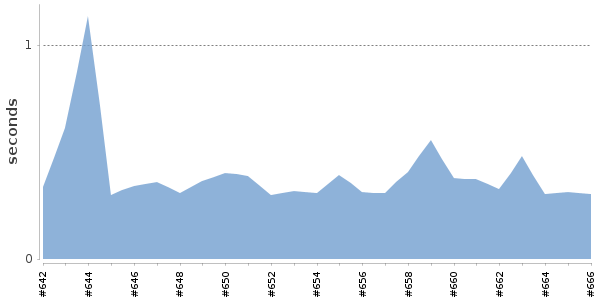 [Duration graph]