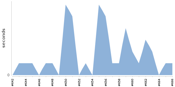 [Duration graph]