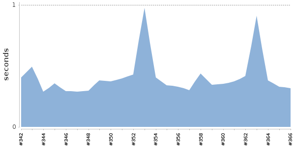 [Duration graph]