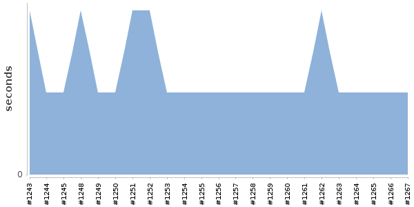 [Duration graph]