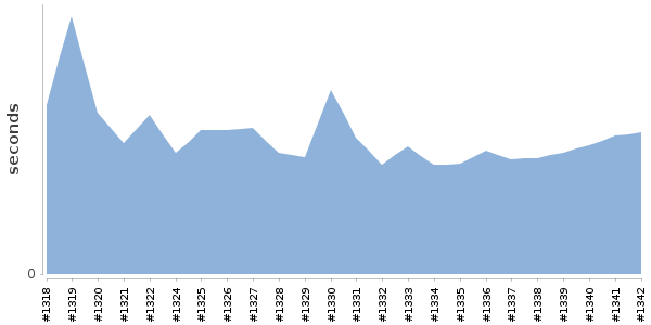 [Duration graph]