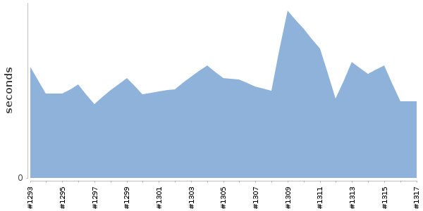 [Duration graph]