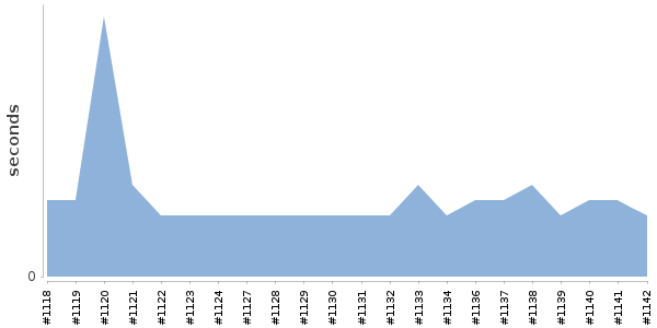 [Duration graph]