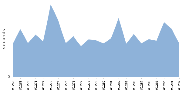 [Duration graph]
