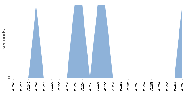 [Duration graph]