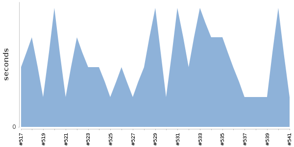 [Duration graph]