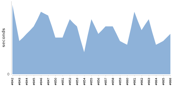 [Duration graph]
