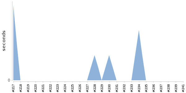 [Duration graph]