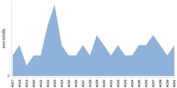 [Duration graph]