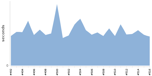 [Duration graph]
