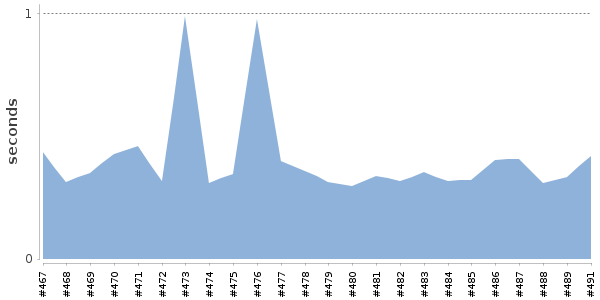 [Duration graph]