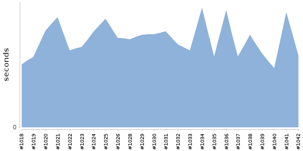[Duration graph]