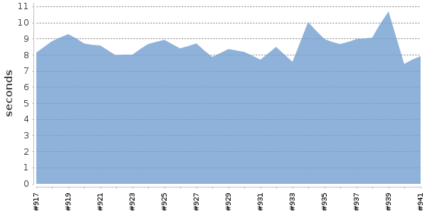 [Duration graph]