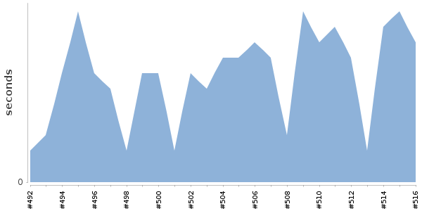 [Duration graph]