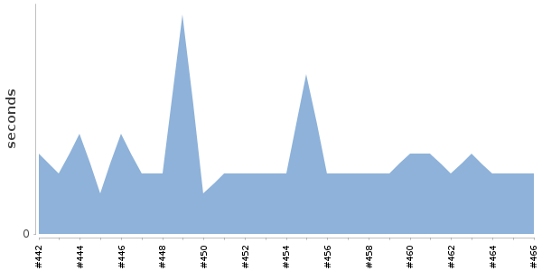 [Duration graph]