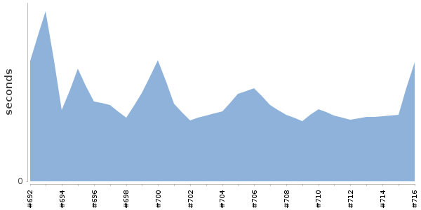 [Duration graph]
